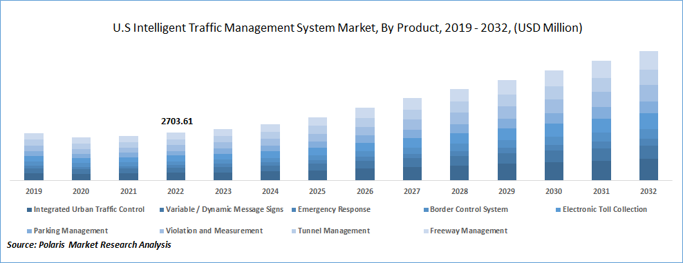 Intelligent Traffic Management System Market Size